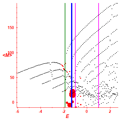 Peres lattice <M>